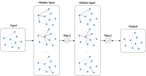 Multi-layer Graph Convolutional Network (GCN) with first-order filters