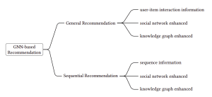 GNN Recommender Systems
